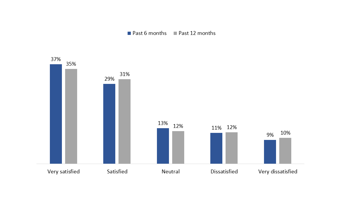 Figure 23: Satisfaction with secure messaging system