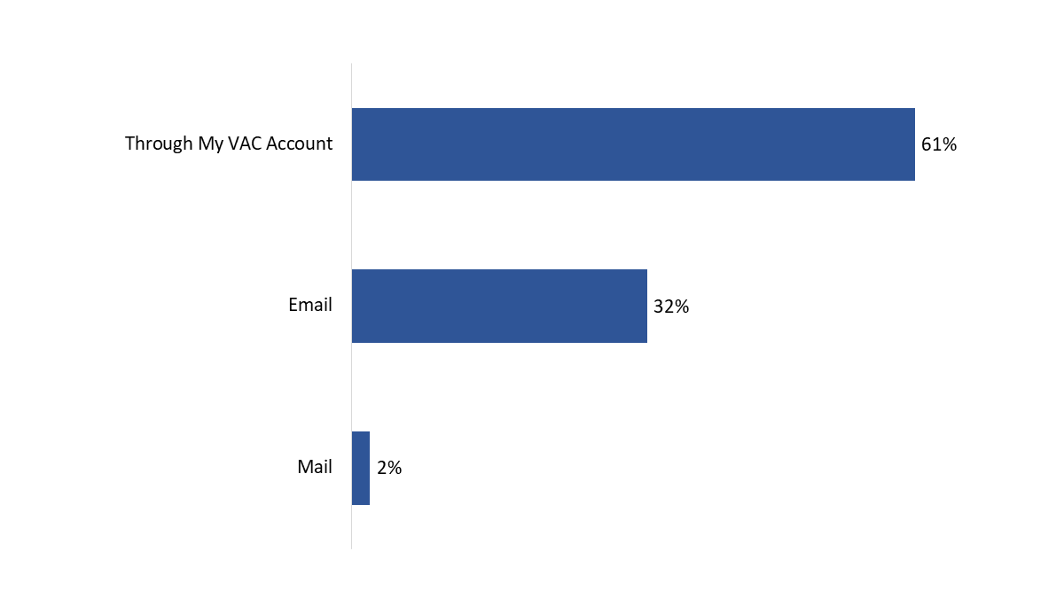 Figure 25: Preferred method to receive VAC updates