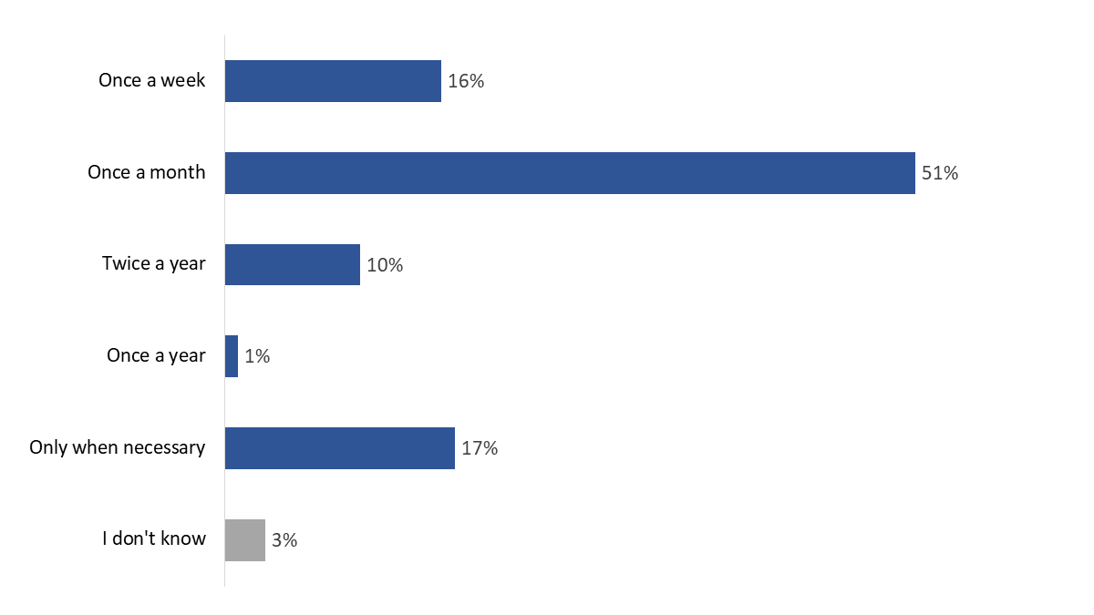 Figure 27: Preferred frequency of VAC news
