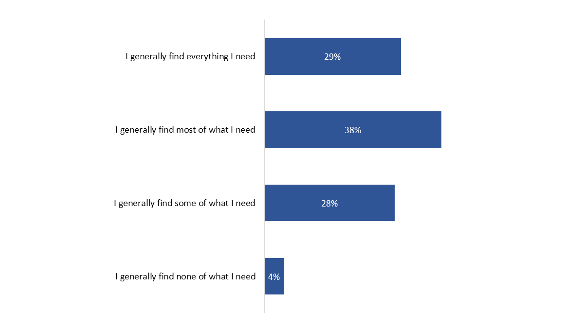 Figure 28: Experience accessing information on My VAC Account