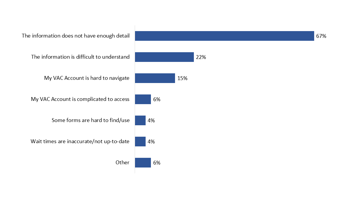 Figure 29: Reason(s) for not finding all the information needed