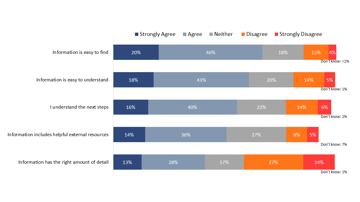 Figure 30: Perceptions of the information in My VAC Account