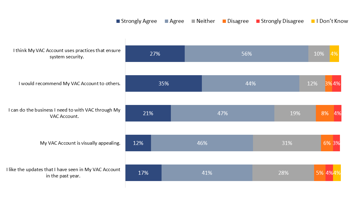 Figure 31: Perceptions of different aspects of My VAC Account