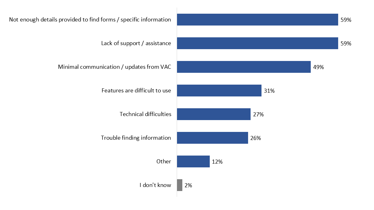 Figure 34: Reason for dissatisfaction with My VAC Account