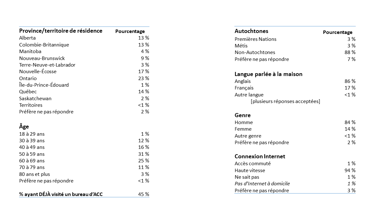 Diagramme&nbsp;1&nbsp;: Profil démographique des répondants au sondage