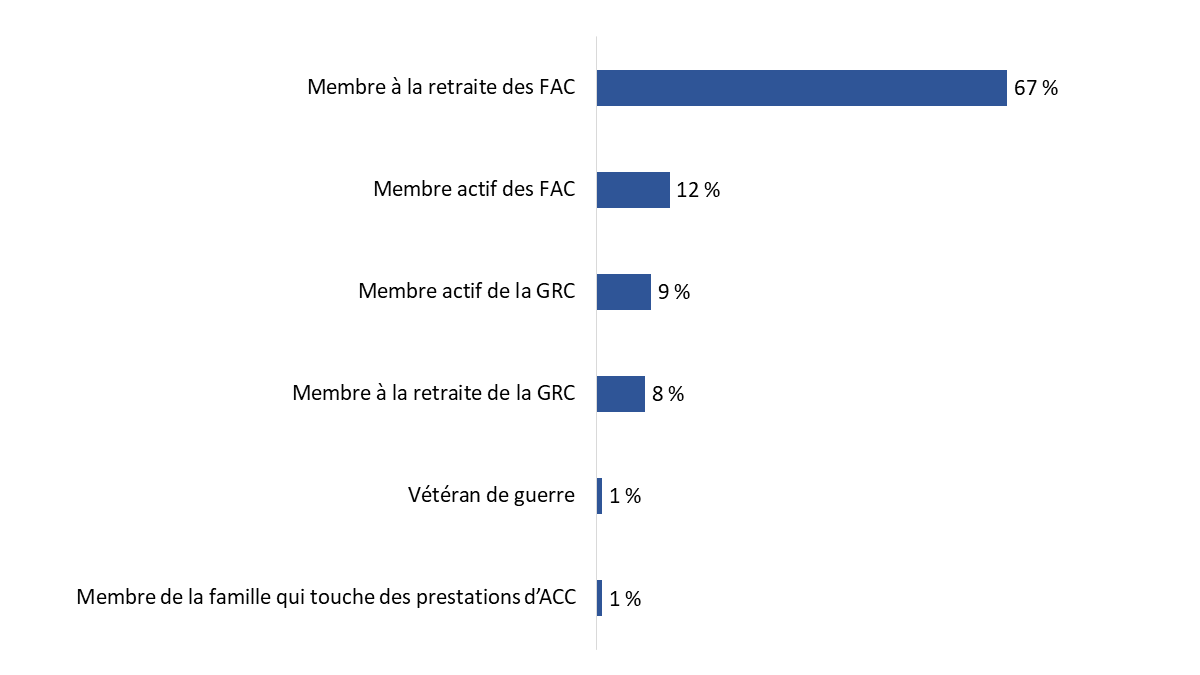 Diagramme&nbsp;2&nbsp;: Types d'utilisateurs de Mon dossier ACC