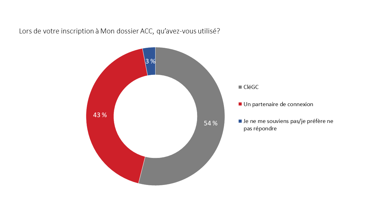 Diagramme&nbsp;4&nbsp;: Processus d'inscription utilisé