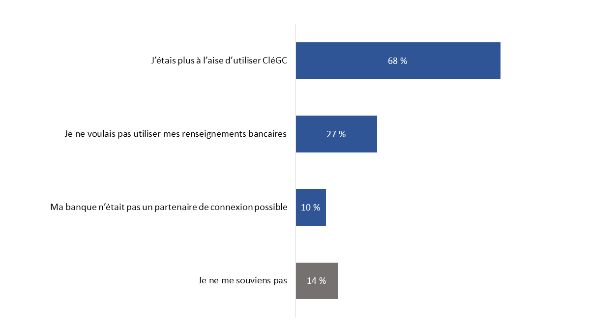 Diagramme&nbsp;5&nbsp;: Raisons invoquées pour l'utilisation de CléGC