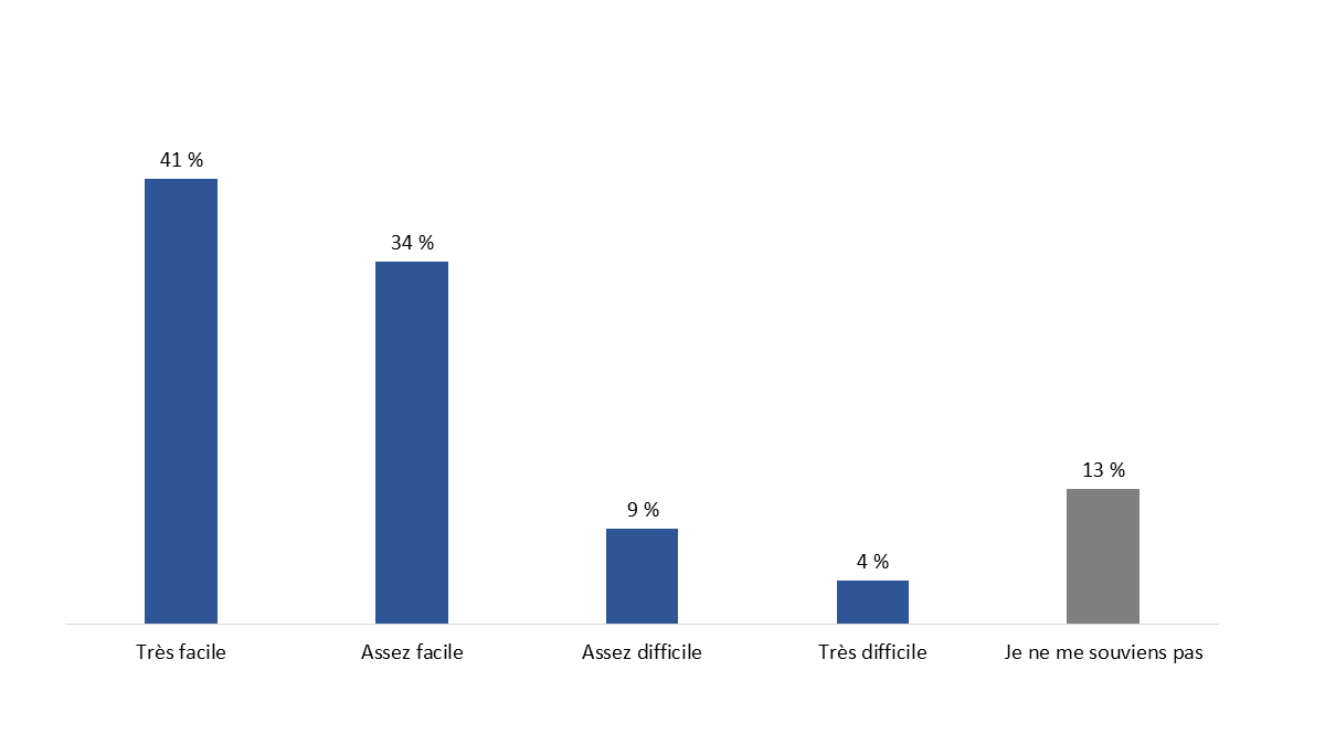 Diagramme&nbsp;6&nbsp;: Facilité du processus d'inscription