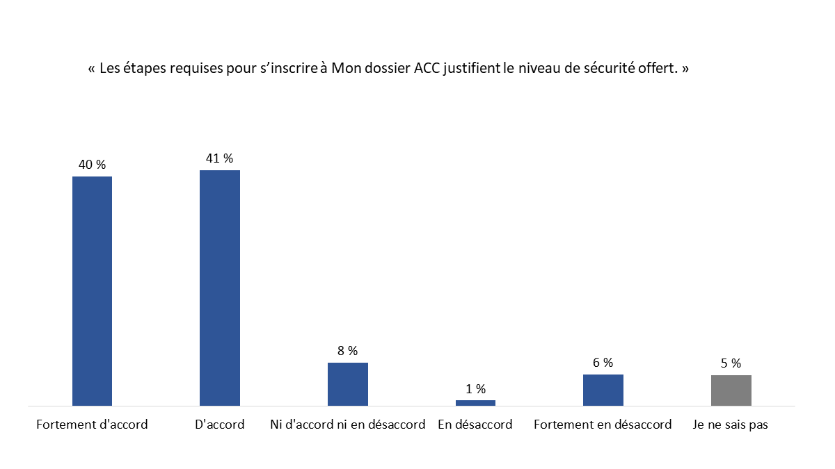 Diagramme&nbsp;7&nbsp;: En accord avec les étapes requises pour l'inscription