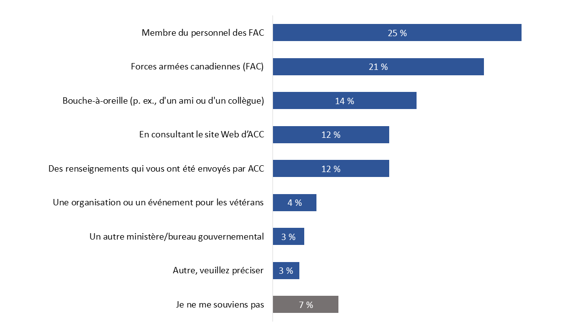 Diagramme&nbsp;8&nbsp;: Première source d'information