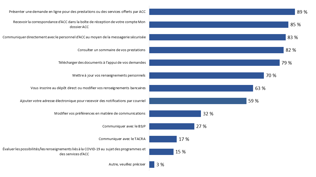 Diagramme&nbsp;10&nbsp;: Utilisation des fonctions