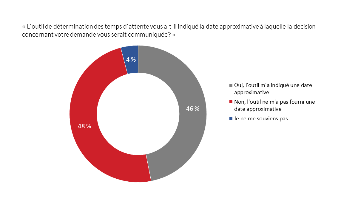 Diagramme&nbsp;13&nbsp;: Délai approximatif prévu pour obtenir une décision concernant une demande