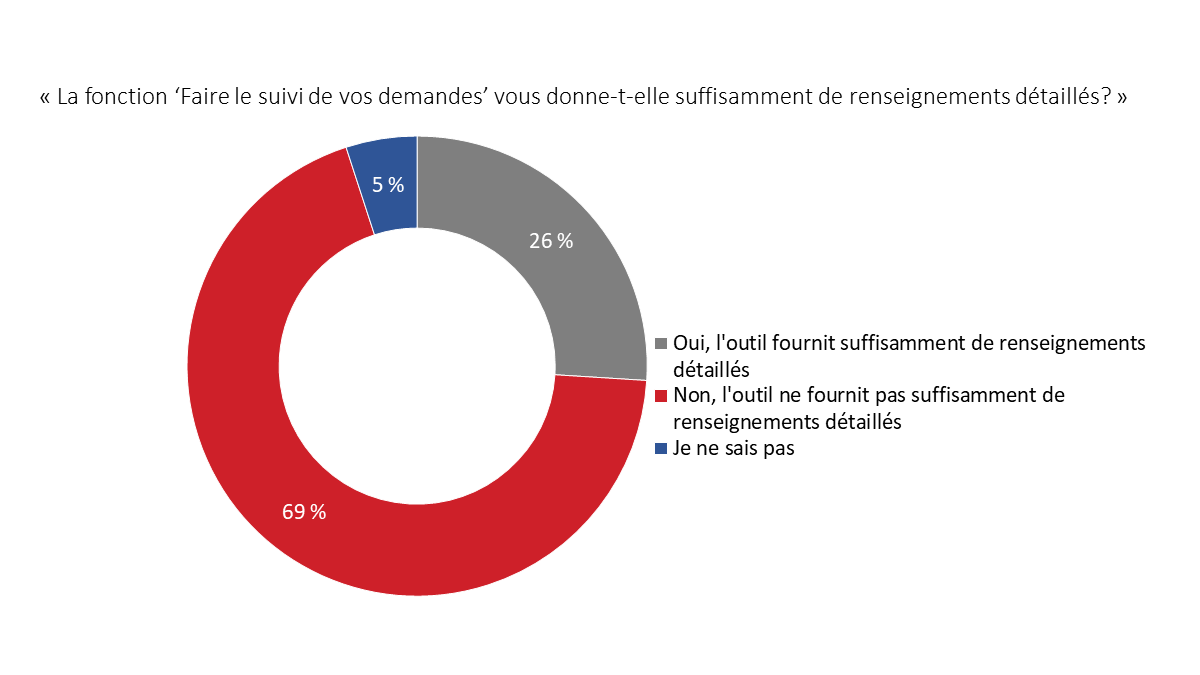 Diagramme&nbsp;15&nbsp;: Renseignements détaillés offerts grâce à l'outil «&nbsp;Faire le suivi de vos demandes&nbsp;»