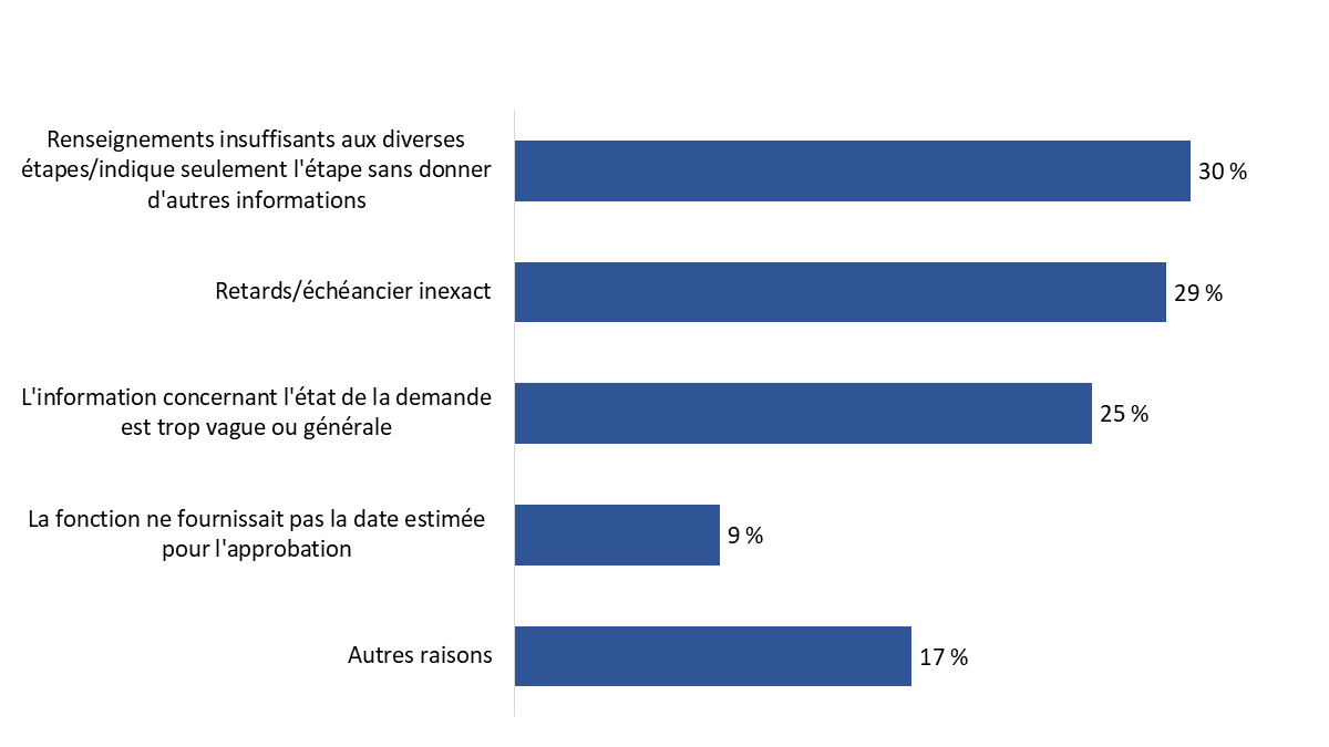 Diagramme&nbsp;16&nbsp;: Raisons invoquées pour justifier que la fonction «&nbsp;Faire le suivi de vos demandes&nbsp;» n'est pas suffisamment détaillée