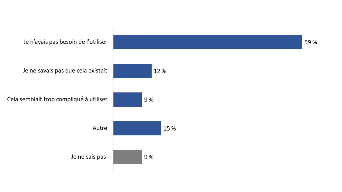 Diagramme&nbsp;17&nbsp;: Raisons invoquées pour ne pas avoir utilisé l'outil «&nbsp;Faire le suivi de vos demandes&nbsp;»