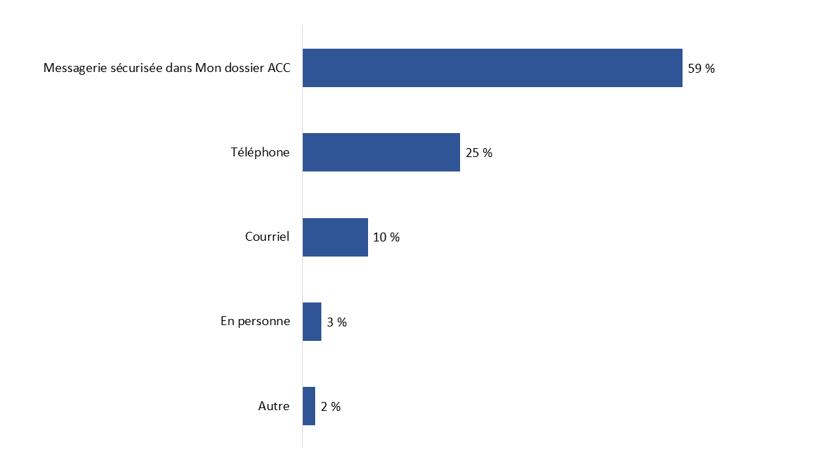 Diagramme&nbsp;18&nbsp;: Méthode préférée pour communiquer avec ACC
