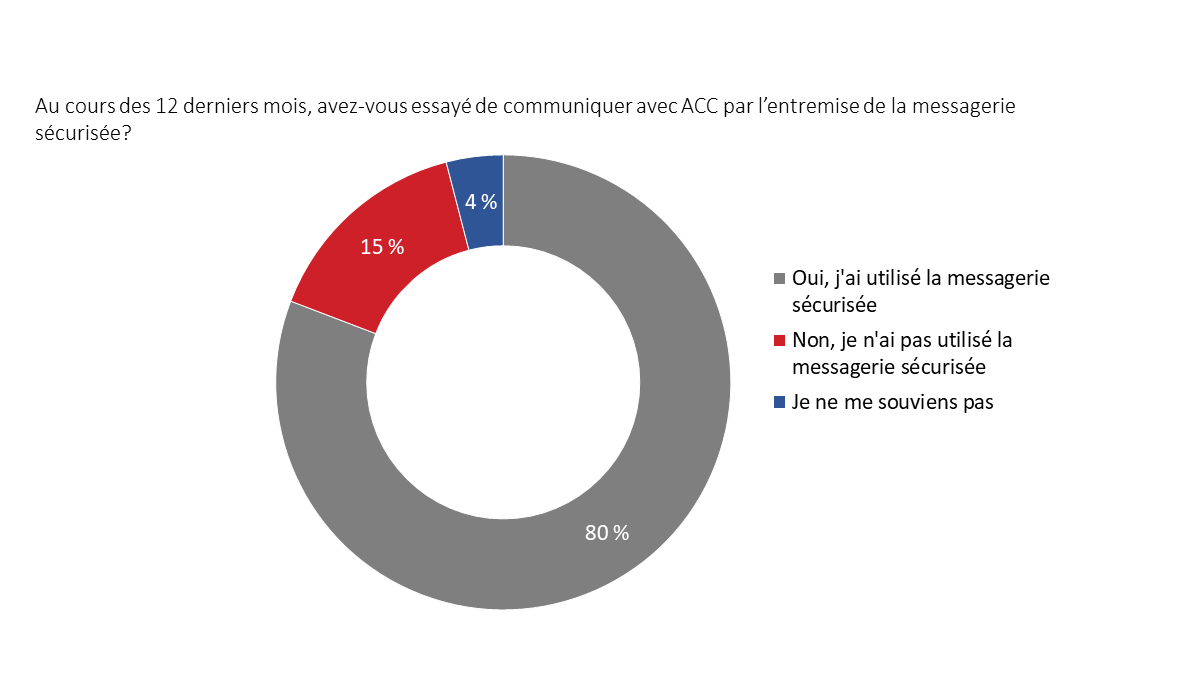 Diagramme&nbsp;19&nbsp;: Utilisation de la messagerie sécurisée au cours des 12 derniers mois