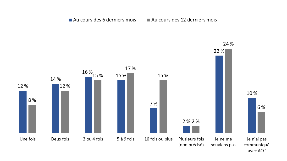 Diagramme&nbsp;20&nbsp;: Fréquence des communications avec ACC par l'entremise de la messagerie sécurisée