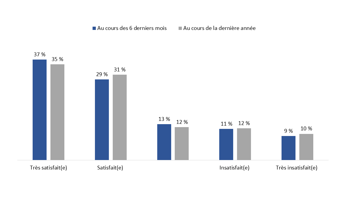 Diagramme&nbsp;23&nbsp;: Satisfaction concernant la messagerie sécurisée