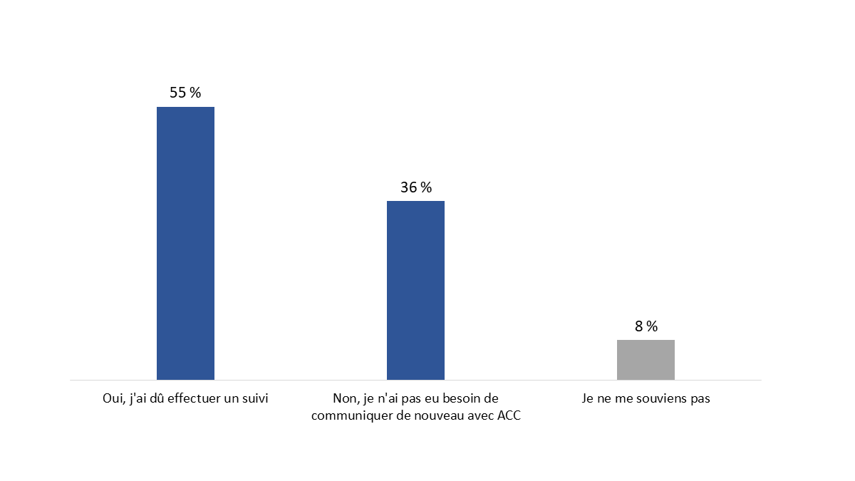 Diagramme&nbsp;24&nbsp;: Nécessité d'effectuer un suivi auprès du personnel d'ACC