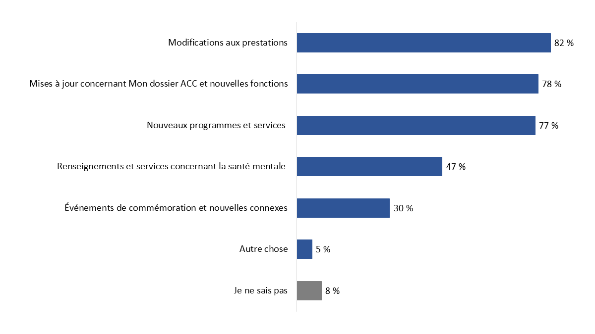 Diagramme&nbsp;26&nbsp;: Section des nouvelles et des notifications