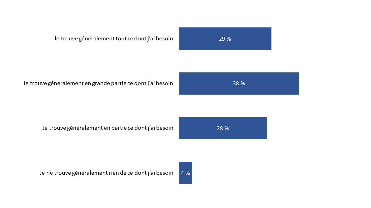 Diagramme&nbsp;28&nbsp;: Expérience de l'accès aux renseignements dans Mon dossier ACC