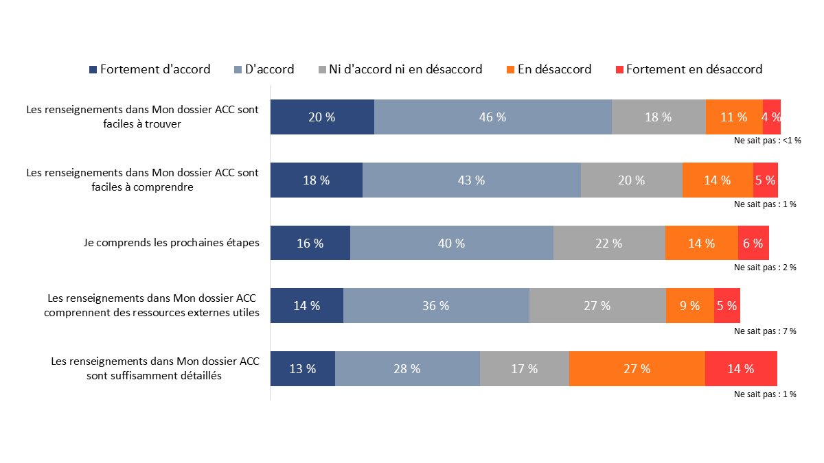 Diagramme&nbsp;30&nbsp;: Perceptions concernant les renseignements dans Mon dossier ACC