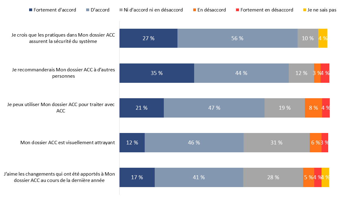 Diagramme&nbsp;31&nbsp;: Perceptions des différents aspects de Mon dossier ACC