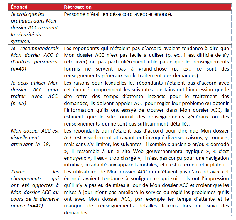 Diagramme&nbsp;32&nbsp;: Raisons du désaccord avec les énoncés au sujet de Mon dossier ACC
