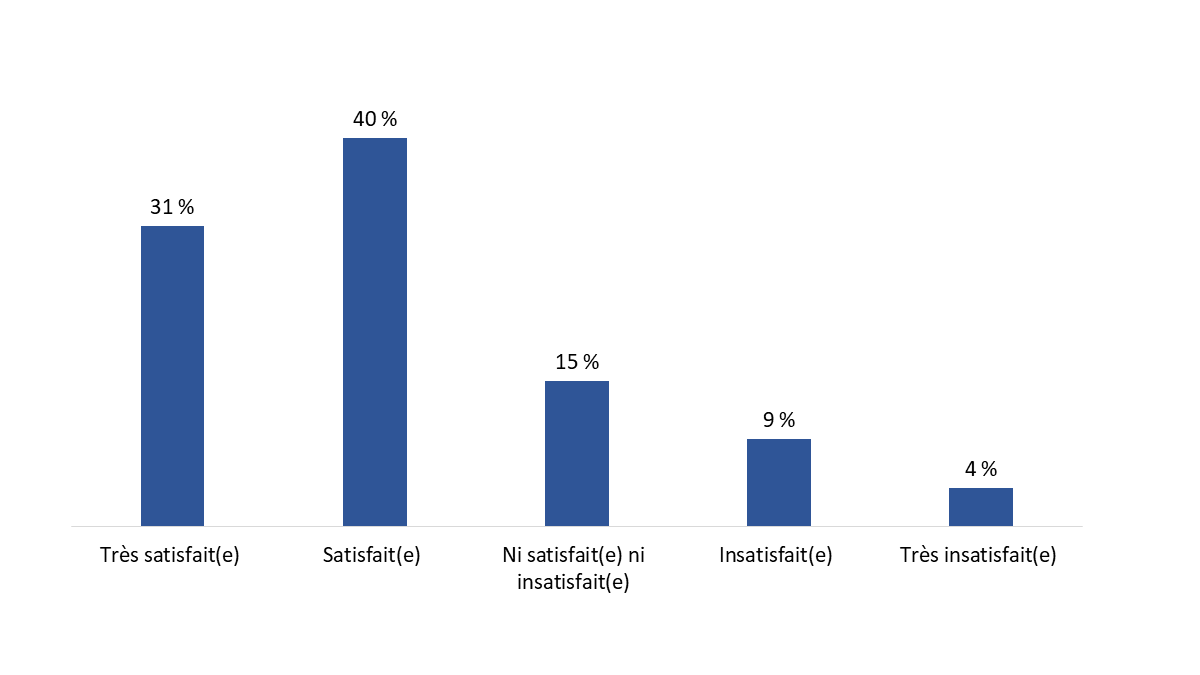 Diagramme&nbsp;33&nbsp;: Satisfaction globale concernant Mon dossier ACC