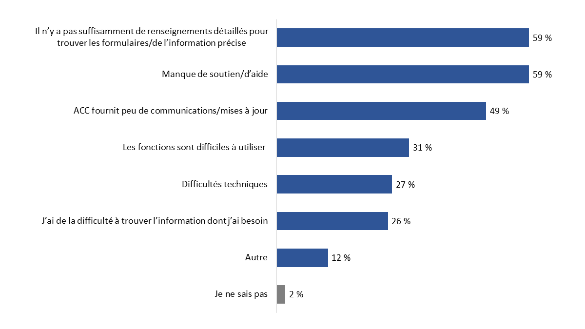 Diagramme&nbsp;34&nbsp;: Raisons expliquant l'insatisfaction concernant Mon dossier ACC