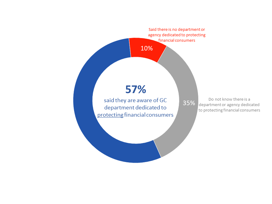 Figure 1: Awareness of department/agency dedicated to financial education 