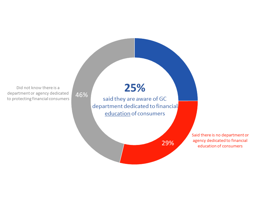 Figure 2: Awareness of GC Department Dedicated to Financial Education of Consumers