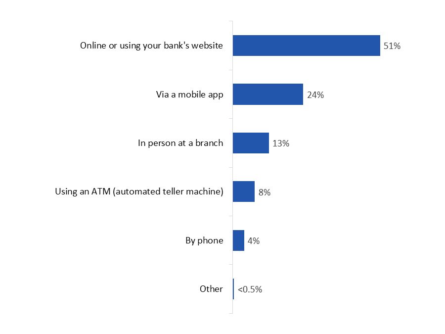Figure 4: Preferred Method of Banking