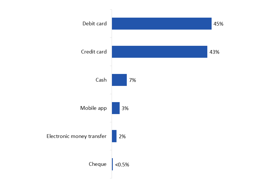Figure 5: Preferred Payment Method