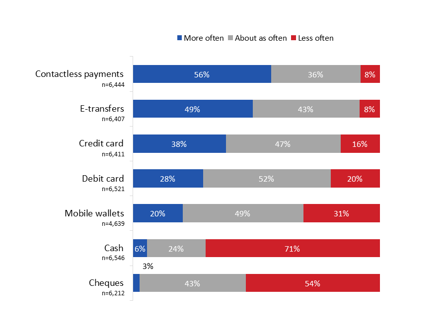 Figure 6: Preferred Payment Method