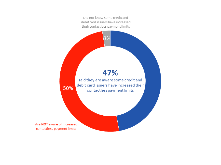 Figure 7: Awareness of Increased Contactless Payment Limits