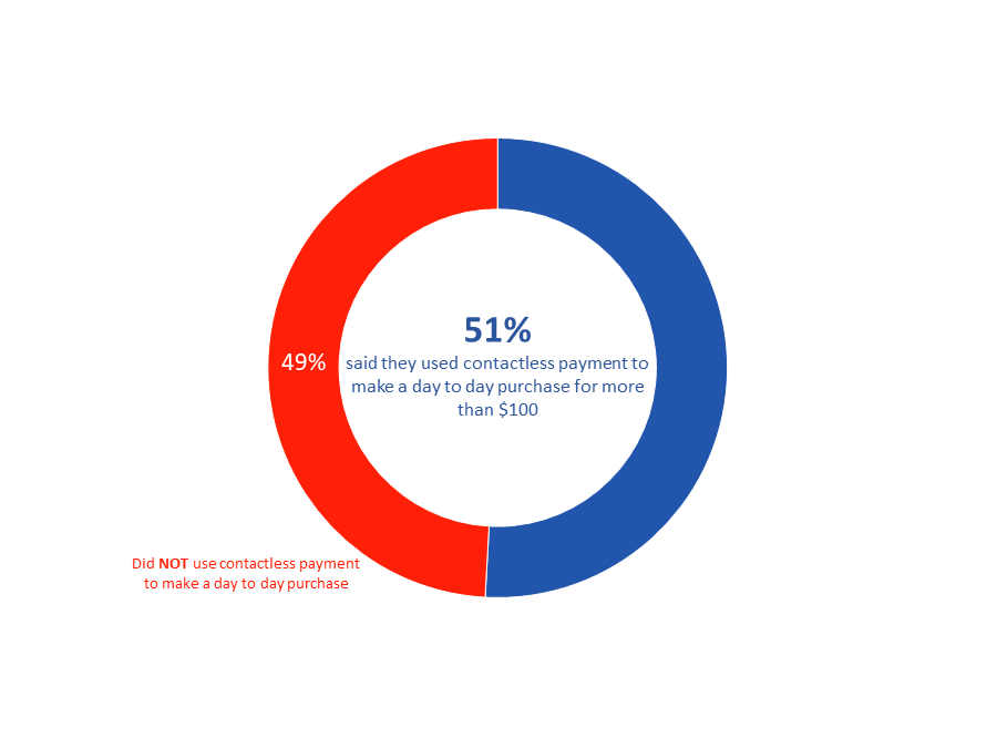 Figure 8: Use of Contactless Payment