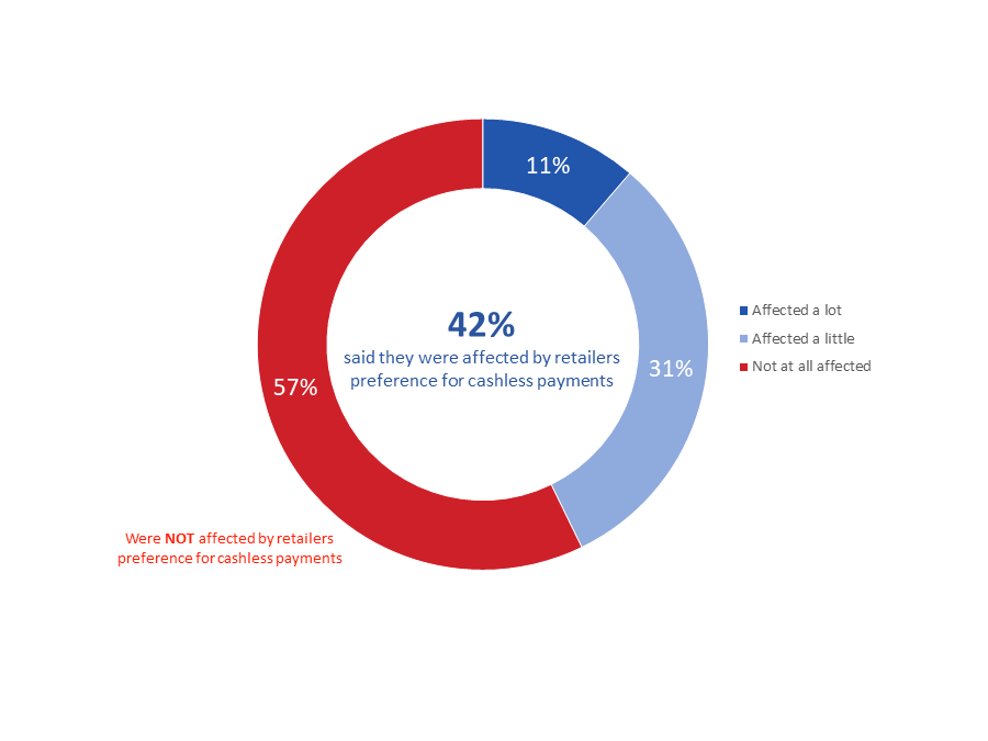 Figure 9: Impact of Retailers' Preference for Cashless Payment