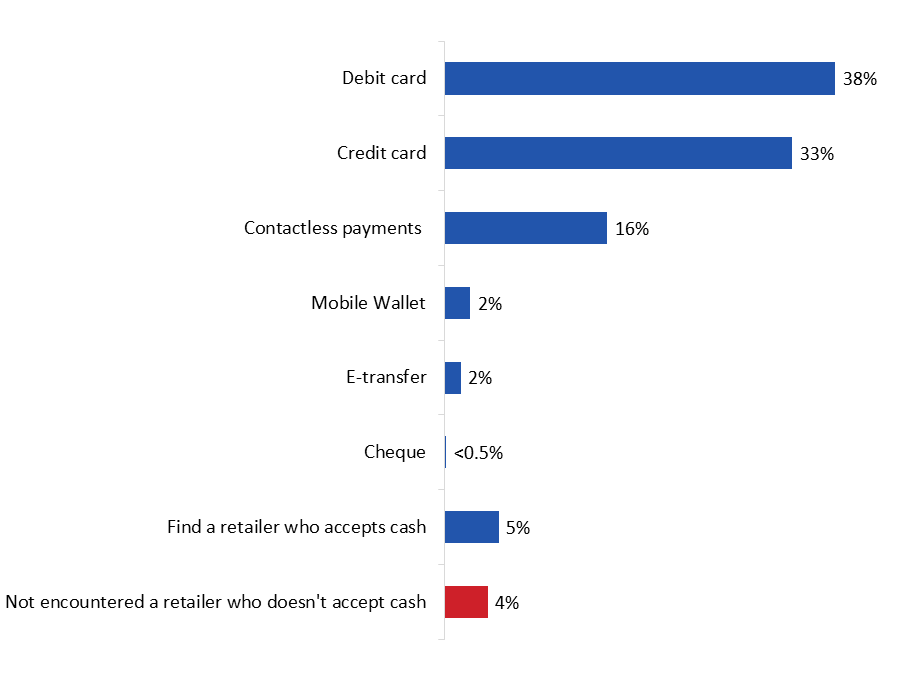 Figure 10: Payment Method Used as Replacement for Cash
