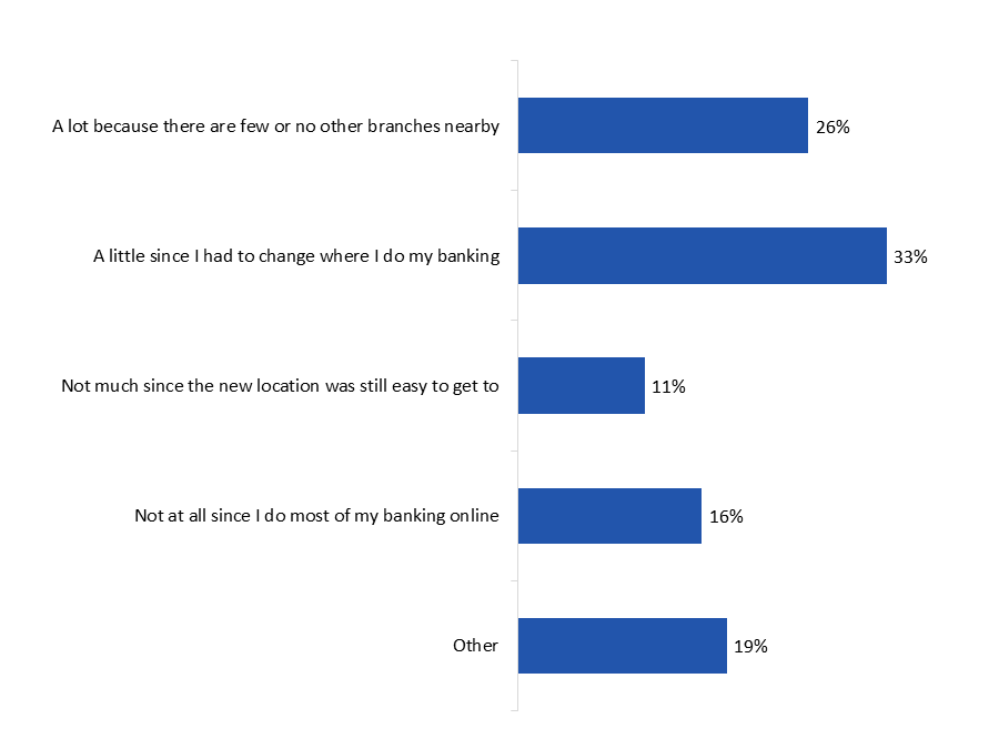 Figure 11: Impact of Branch Closures