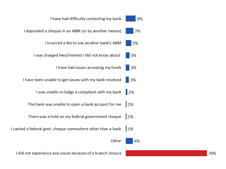 Figure 12: Personal Impact of Branch Closures