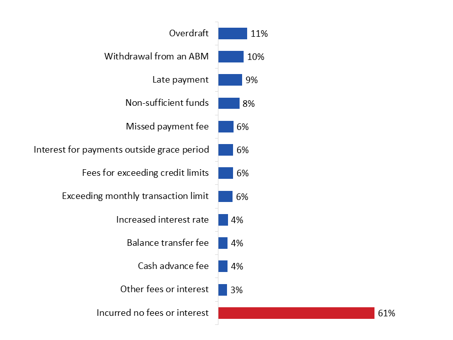 Figure 13: Fees/Interest Incurred Due to COVID-19