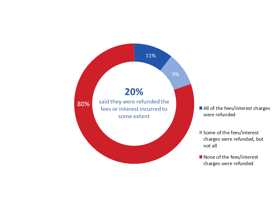 Figure 14: Contacting Bank for Refund
