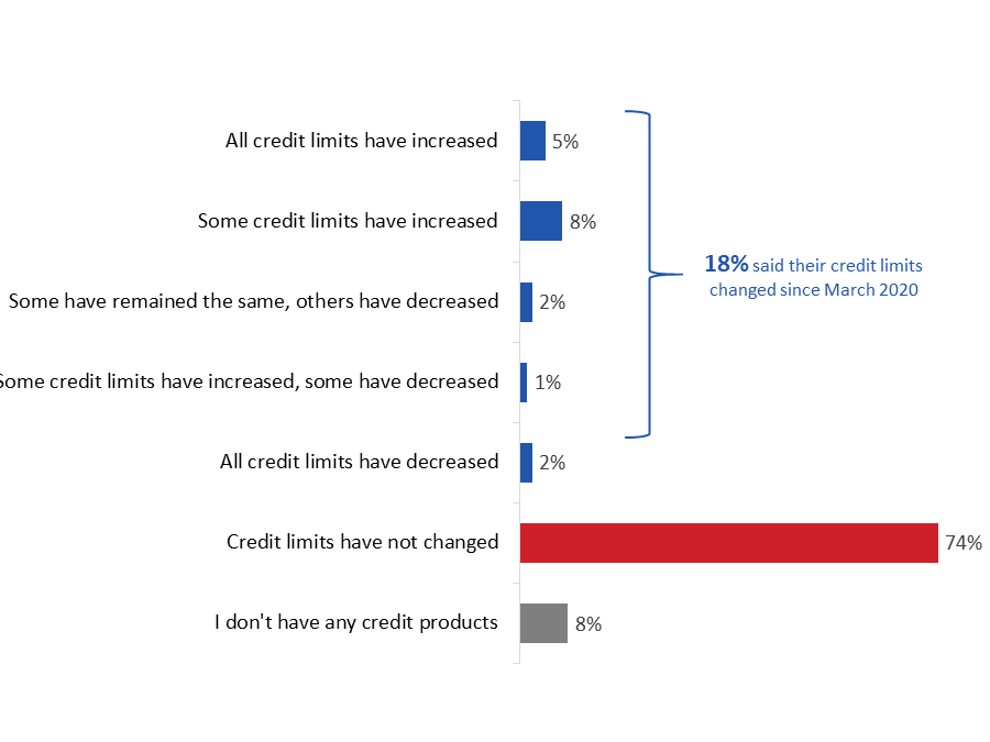 Figure 15: Changes to Credit Limits since March&nbsp;2020