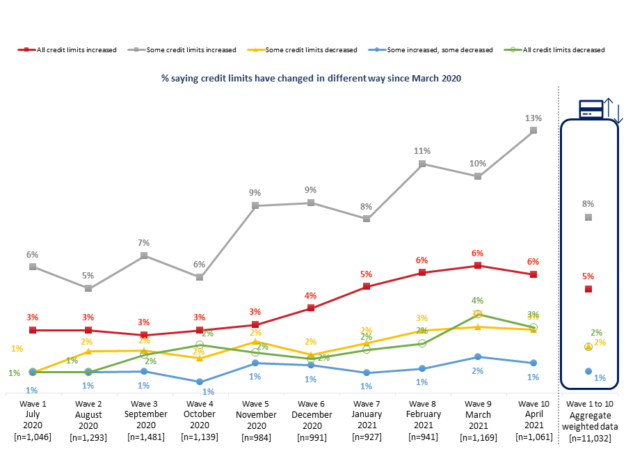 Figure 16: Changes to Credit Limits since March&nbsp;2020 [Time Series]