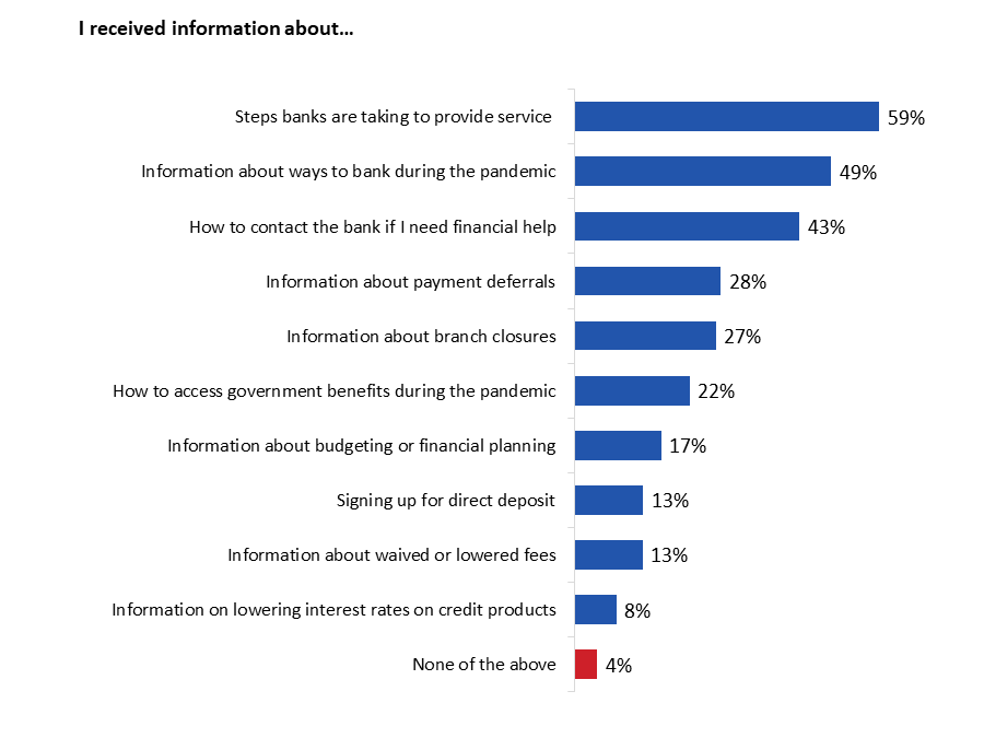 Figure 17: COVID-19 Information Received from Bank