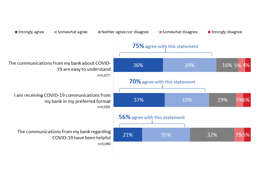 Figure 18: Perceptions of COVID-19 Information from Bank