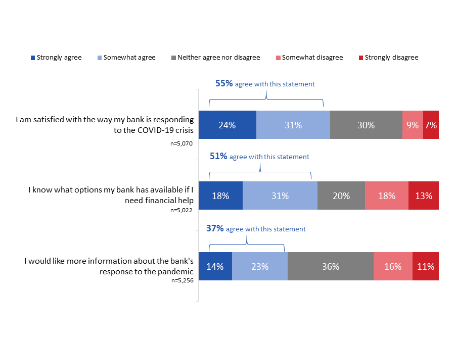 Figure 19: Perceptions of COVID-19 Response from Bank
